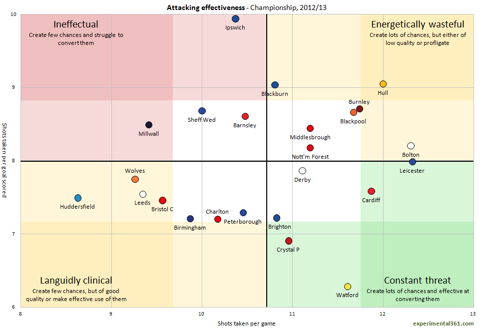 Championship – attack and defence 2012/13