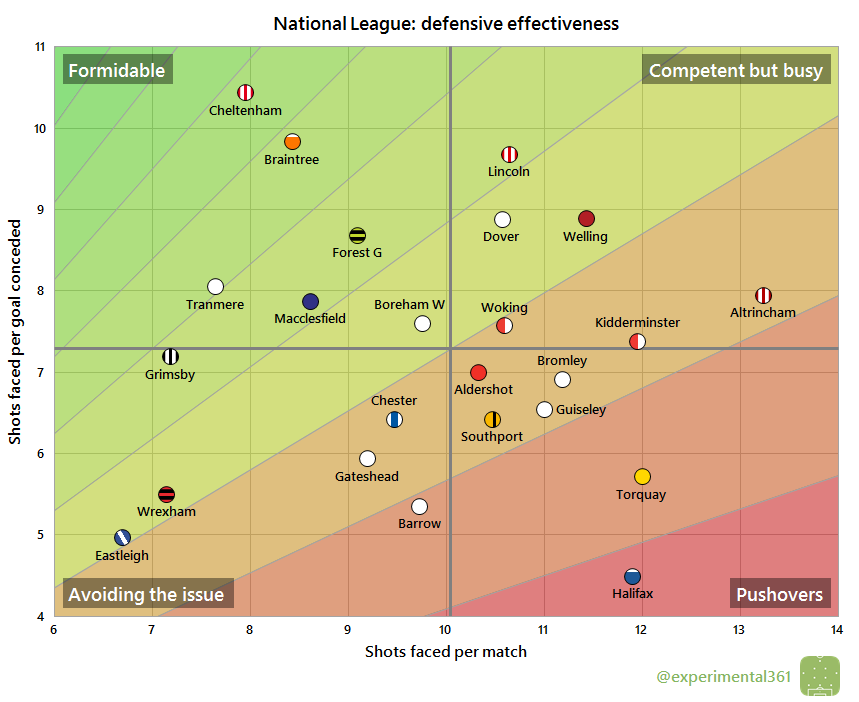 Ben Mayhew's NAtional League defensive effectivenes chart 14/11/15