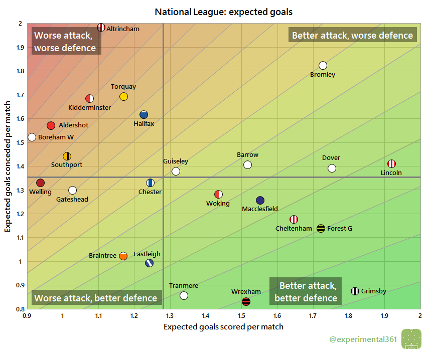 Ben Mayhew's NAtional League expected goals chart 01/11/1a