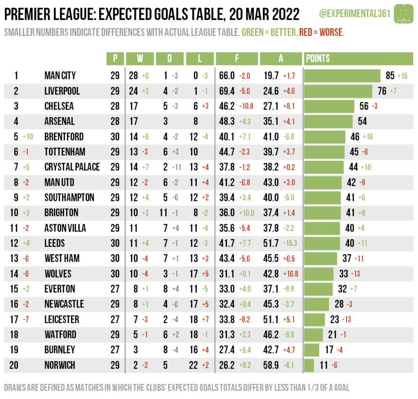Table premier league Summary
